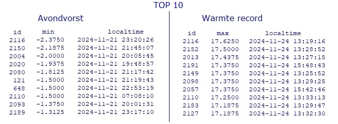 20241121 avondvorst warmte record top 10.jpg