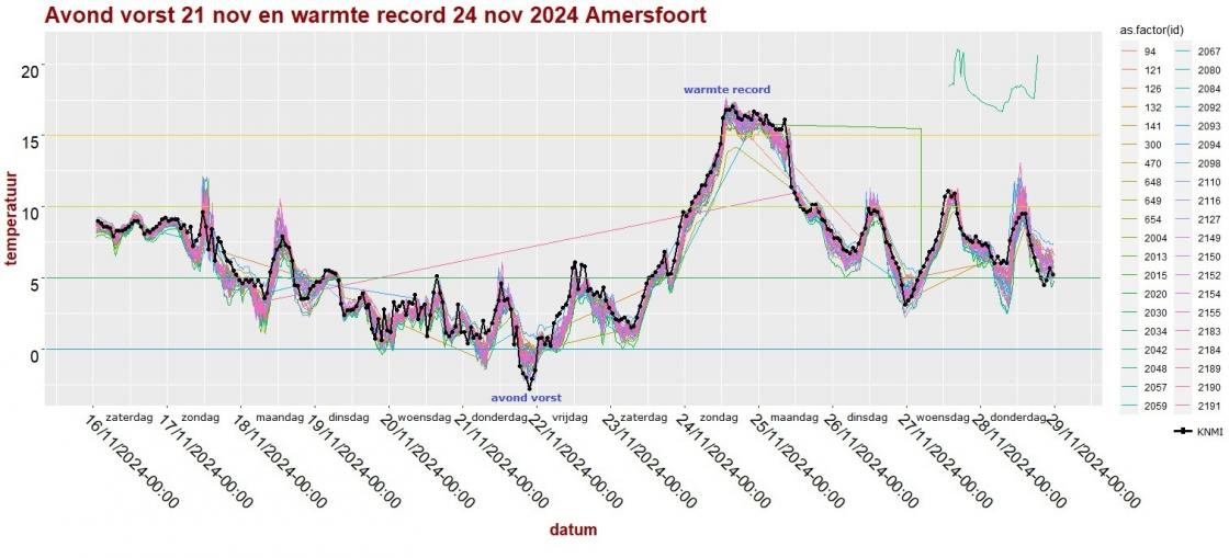 20241121 avondvorst + 20241124 warmte record grafiek v2.jpg
