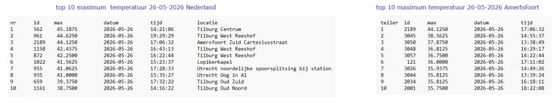 20260526 tropische dag top 10 max temp NL + Amersfoort.jpg