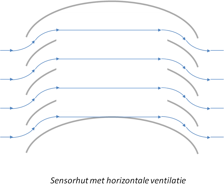 horizontale sensorhut