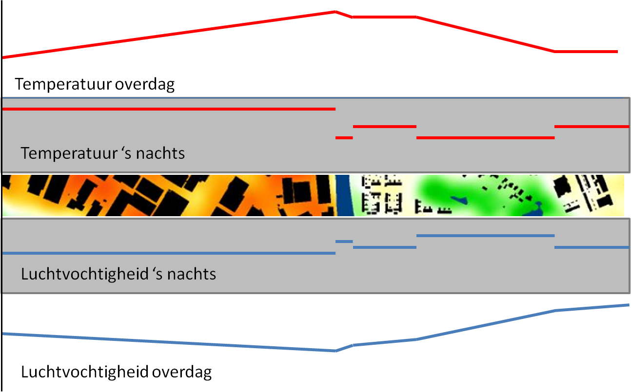 temperatuur verloop en relative vochtigheid verloop